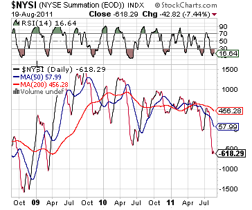 NYSE Summation Index