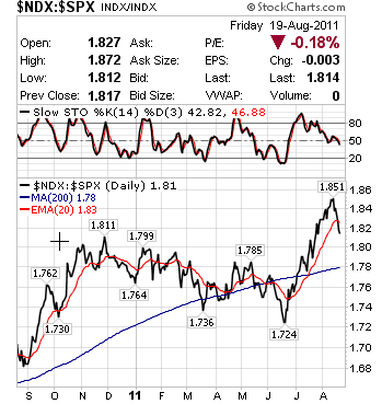 NDX:SPX