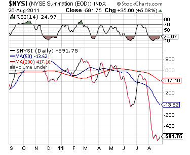 NYSE Summation Index