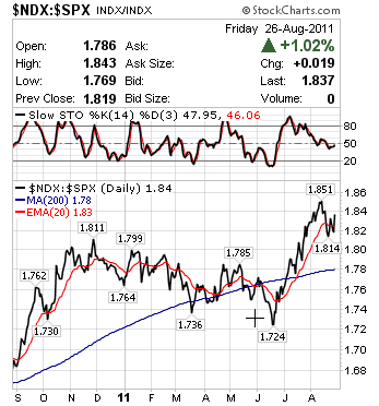 NDX:SPX