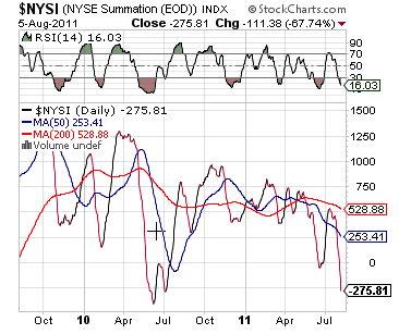 NYSE Summation Index