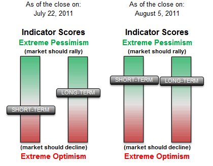 Sentiment Indicator