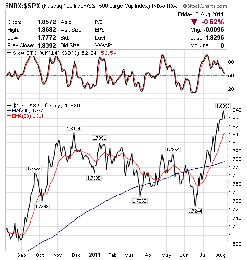 NDX:SPX