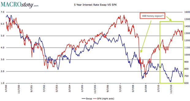 Interest Rate Stock Market Chart