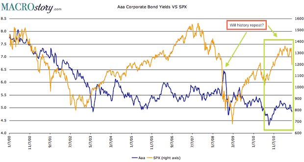 AAA Corporate Bond Yields versus SPX