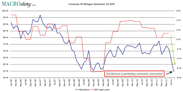 University of Michigan Sentiment versus GDP