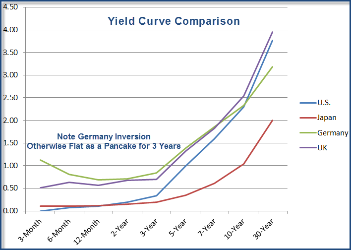 Yield Curve Chart Bloomberg