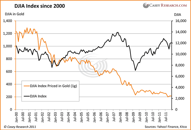 DJIA Index since 2000