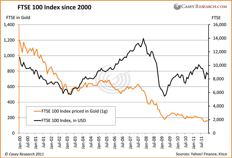 FTSI 100 Index since 2000