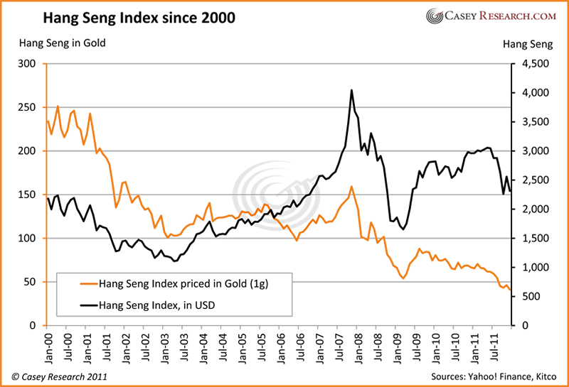 FSE 100 Index since 2000