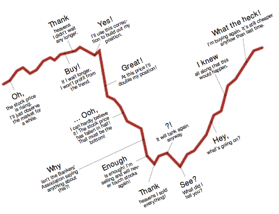 Stock Market Sentiment Chart