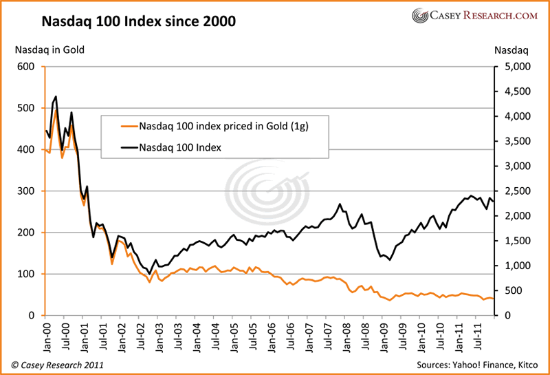 Hang Seng Index since 2000