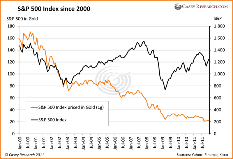 S&P 500 Index since 2000