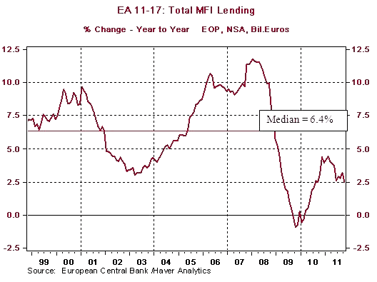 Total MFI Lending