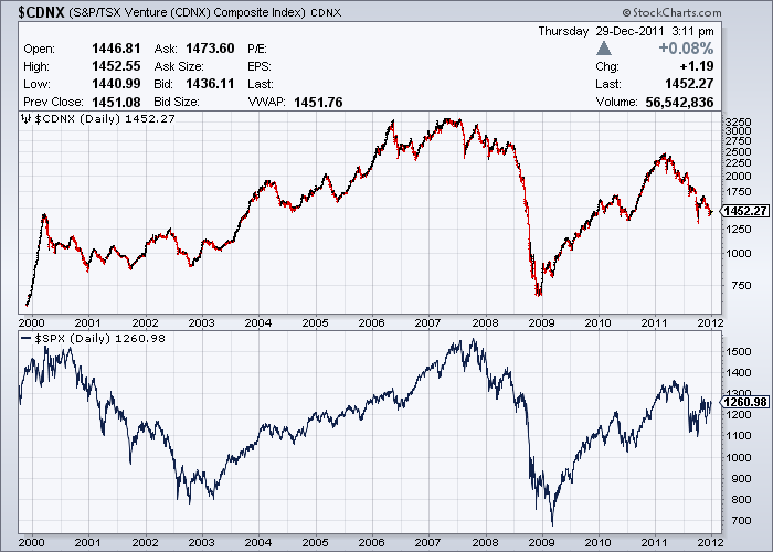 $CDNX S&P/TSX Venture (CDNX) Composite Index