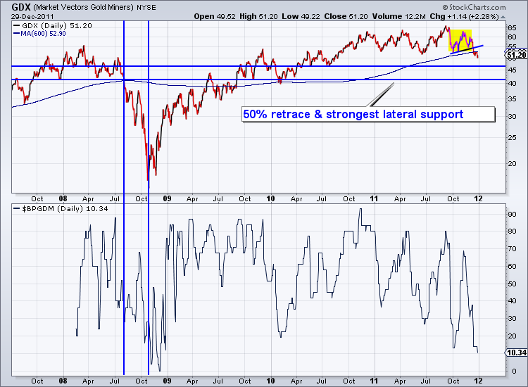 GDX Market Vectors Gold Miners