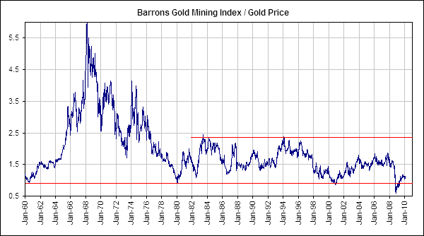 50 Year Gold Chart