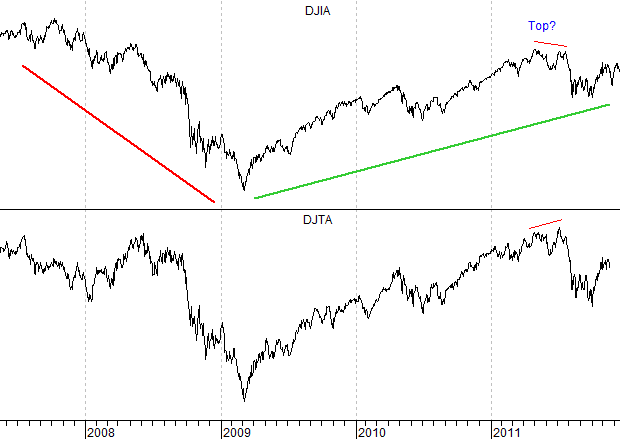 Dow Industrials and Transports 2007-2011