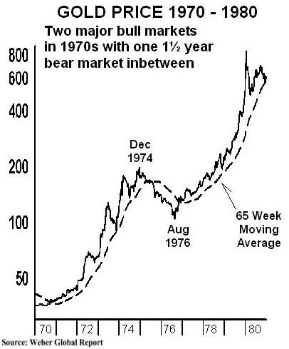 Gold Price 1970-1980