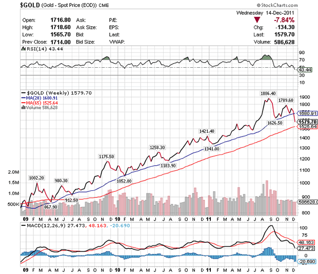 Dec 14 2011 Gold Chart