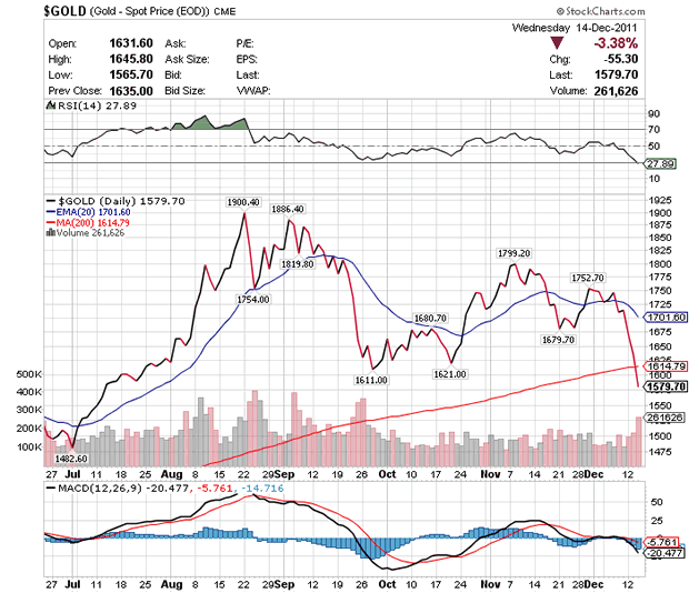 Dec-14 gold daily close