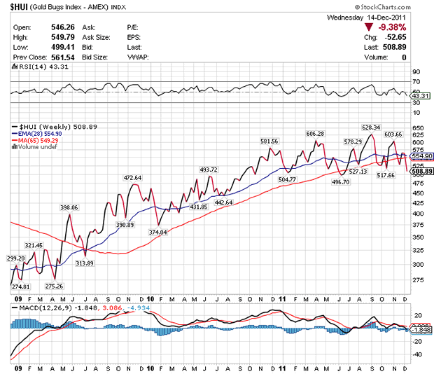 HUI Chart Dec 14 2011