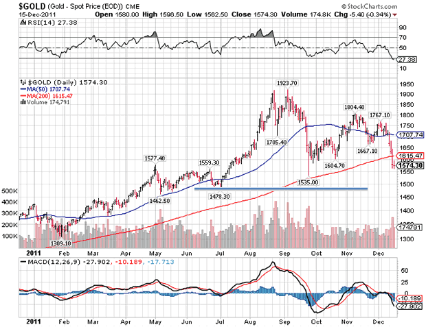 $GOLD Spot Price