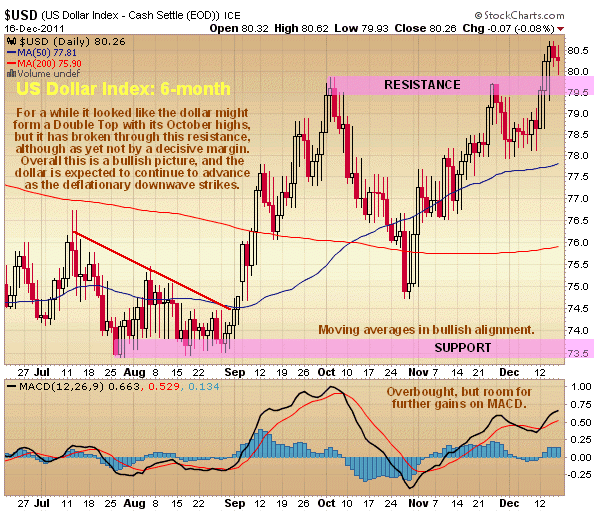 US Dollar Index 6-Month Chart