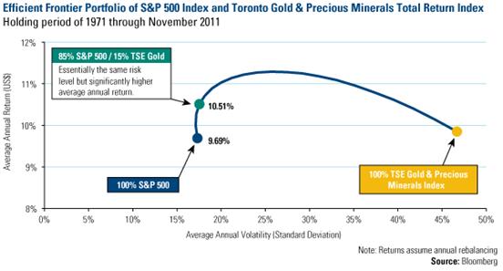 Efficient Frontier Portfolio of S&P 500   Index and Tornto Gold & Precious Minerals Total Return Index