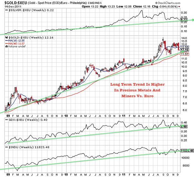 $GOLD:$XEU Gold - Spot Price (EOD) Euro - Philadelphia