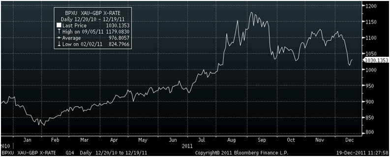 Gold Price Chart Bloomberg