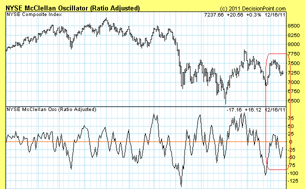 Nyse McClellan Osc