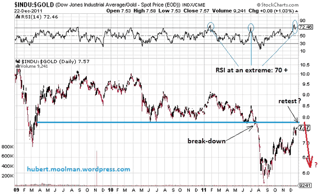 INDU:GOLD