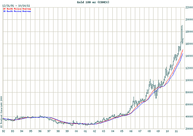 Gold 1992-2011