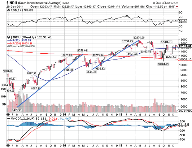 Dow Jones Industrial Average