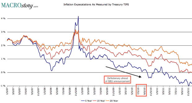 Inflation Expectations