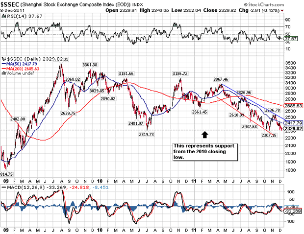 $SSEC Shanghai Stock Exchange Composite Index