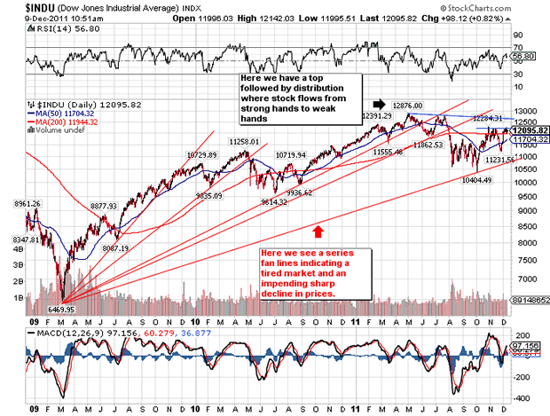 $INDU Dow Jones Induatrial Average Index