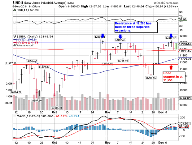 $INDU Dow Jones Induatrial Average Index