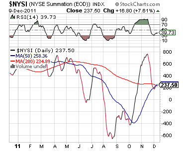 NYSE Summation Index