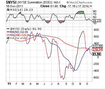 NYSE Summation Index