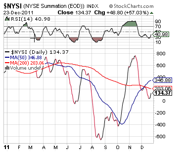 NYSE Summation Index