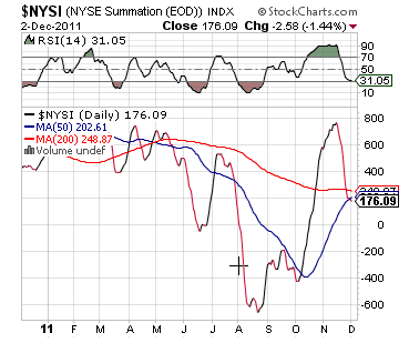 NYSE Summation Index