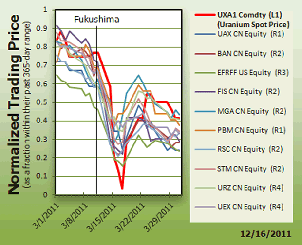 Uranium-Related Prices Chart - March 2011