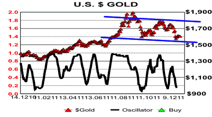 US Dollar Gold