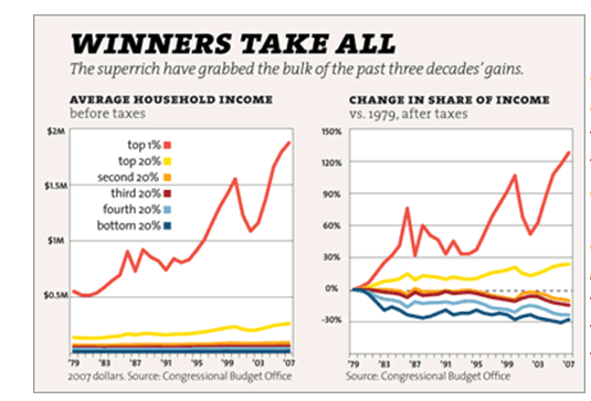 Click here for more charts and graphics on America's plutocracy