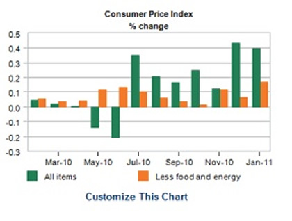 Consumer Price Index