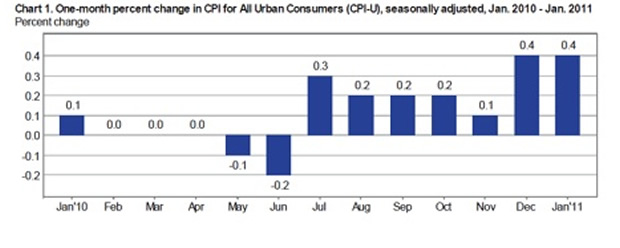 CPI Percent Change