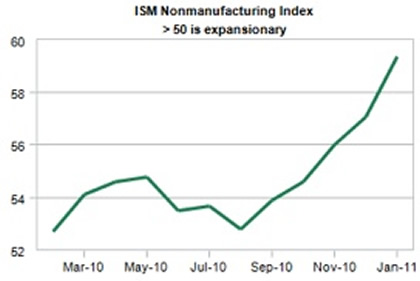 ISM Nonmanufacturing Index