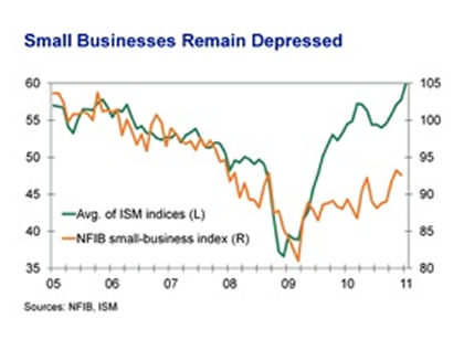 Small Business Remains Depressed